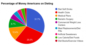 The percentage of money Americans spent on dieting in 2010.