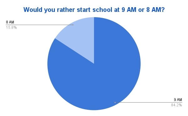 Time Matters: 8 AM vs. 9 AM