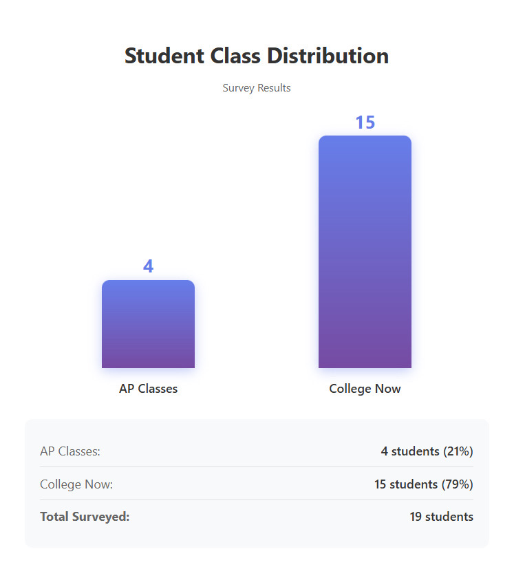 What do students prefer to attempt college credits while in high school?